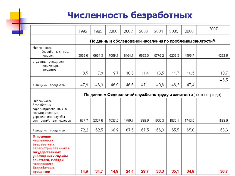 Численность безработных